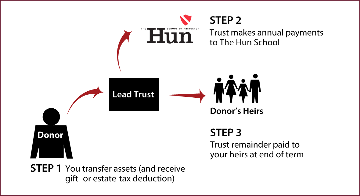 Nongrantor Lead Trust Thumbnail