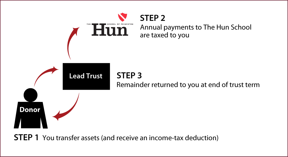 Grantor Lead Trust Thumbnail