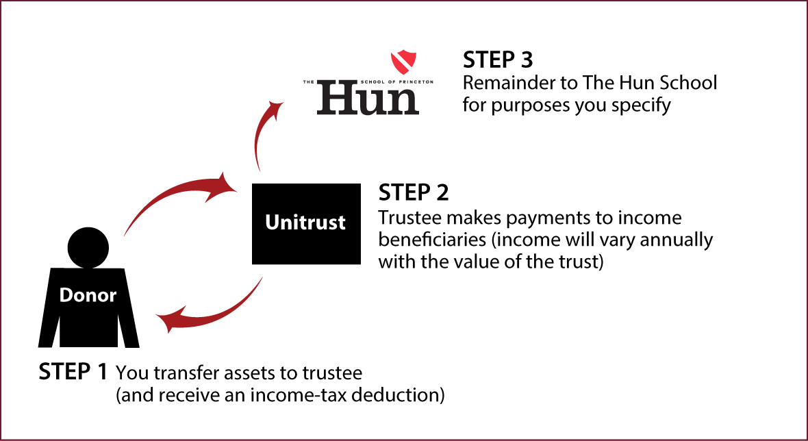 Charitable Remainder Unitrust Thumbnail