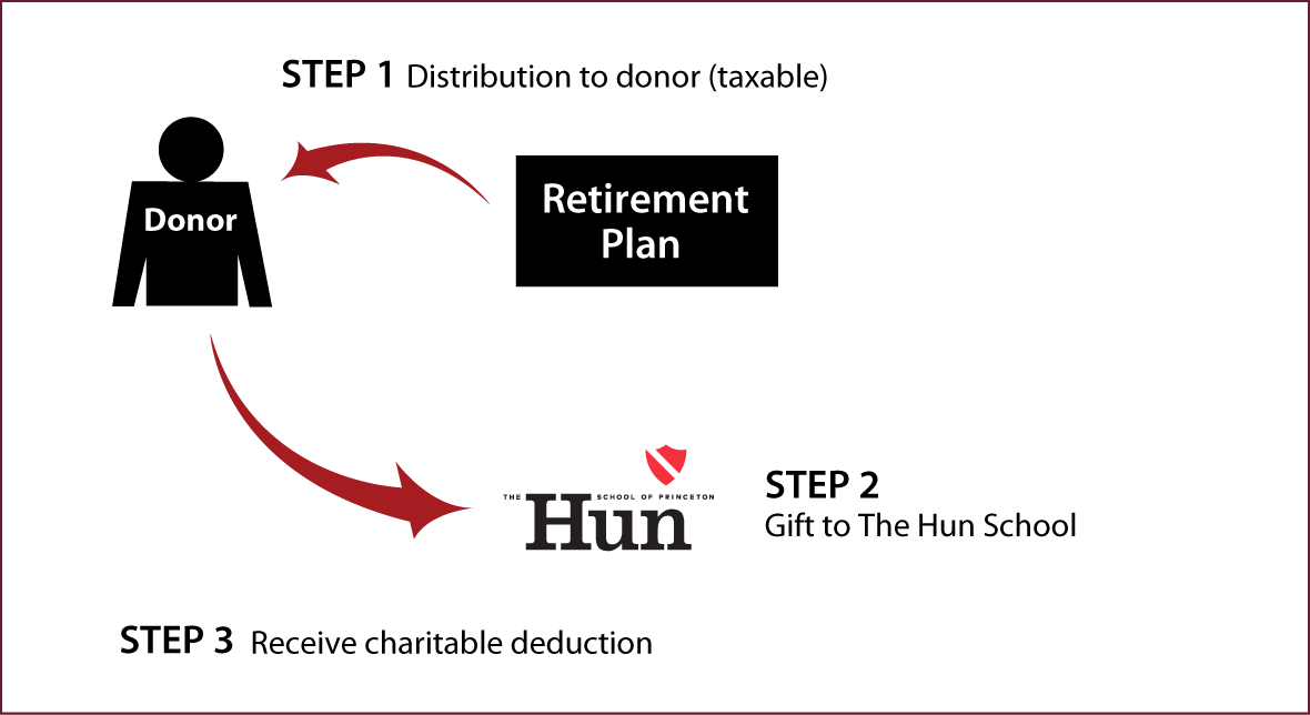 Gifts from Retirement Plans During Life Thumbnail