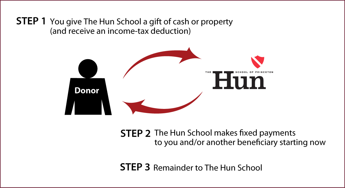 Deferred-Payment Charitable Gift Annuity Thumbnail